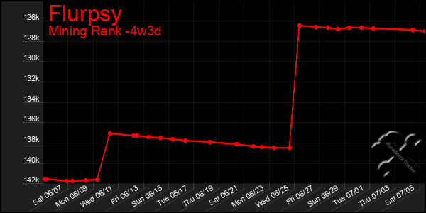 Last 31 Days Graph of Flurpsy
