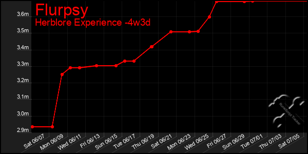 Last 31 Days Graph of Flurpsy