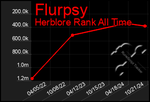 Total Graph of Flurpsy