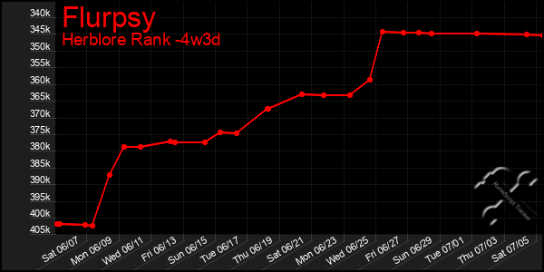 Last 31 Days Graph of Flurpsy
