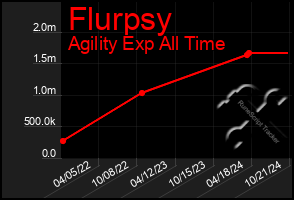 Total Graph of Flurpsy