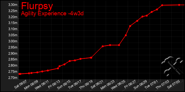 Last 31 Days Graph of Flurpsy