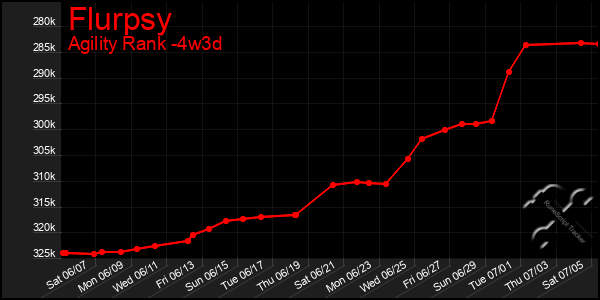 Last 31 Days Graph of Flurpsy
