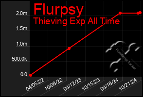 Total Graph of Flurpsy