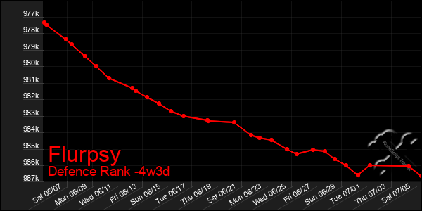 Last 31 Days Graph of Flurpsy