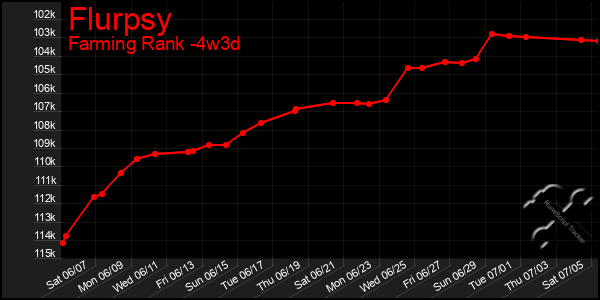 Last 31 Days Graph of Flurpsy