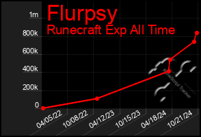 Total Graph of Flurpsy