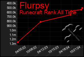 Total Graph of Flurpsy