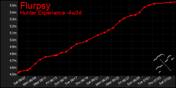 Last 31 Days Graph of Flurpsy