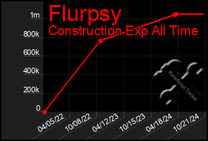 Total Graph of Flurpsy