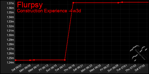 Last 31 Days Graph of Flurpsy