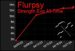 Total Graph of Flurpsy