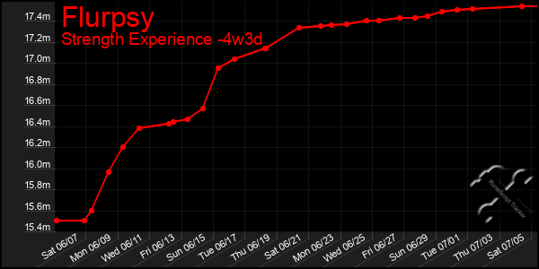 Last 31 Days Graph of Flurpsy