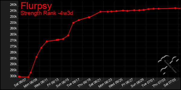 Last 31 Days Graph of Flurpsy