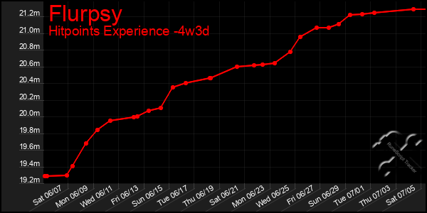 Last 31 Days Graph of Flurpsy