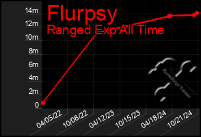 Total Graph of Flurpsy