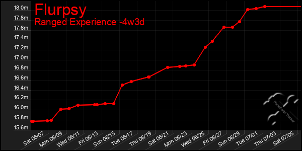 Last 31 Days Graph of Flurpsy