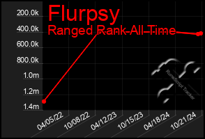 Total Graph of Flurpsy