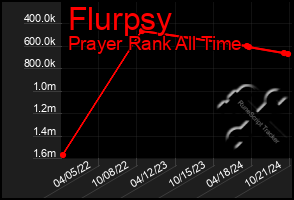 Total Graph of Flurpsy