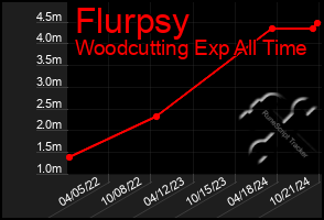 Total Graph of Flurpsy