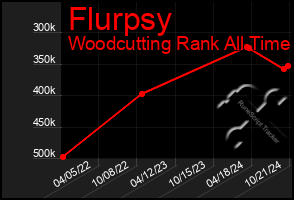 Total Graph of Flurpsy