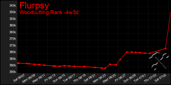 Last 31 Days Graph of Flurpsy