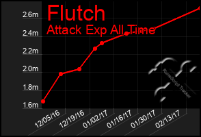 Total Graph of Flutch