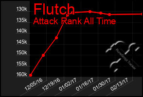 Total Graph of Flutch