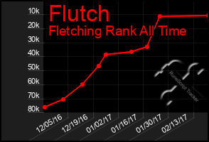 Total Graph of Flutch