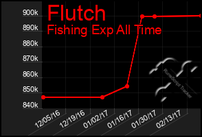 Total Graph of Flutch