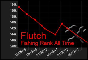 Total Graph of Flutch