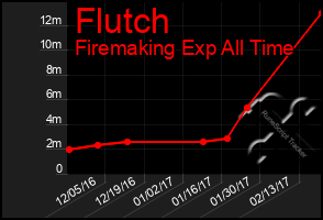 Total Graph of Flutch