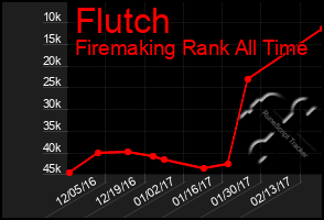 Total Graph of Flutch
