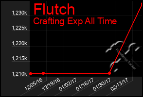 Total Graph of Flutch