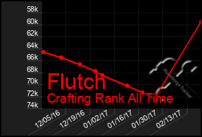 Total Graph of Flutch