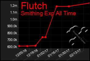 Total Graph of Flutch