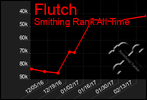 Total Graph of Flutch