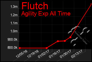 Total Graph of Flutch