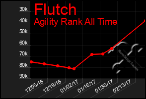 Total Graph of Flutch