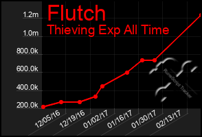 Total Graph of Flutch