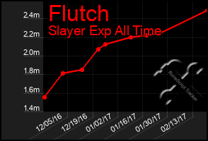 Total Graph of Flutch