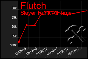 Total Graph of Flutch