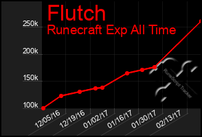 Total Graph of Flutch