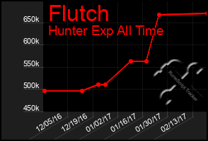 Total Graph of Flutch