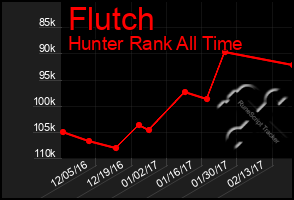 Total Graph of Flutch