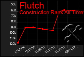 Total Graph of Flutch