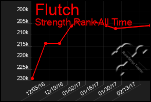 Total Graph of Flutch