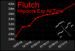 Total Graph of Flutch