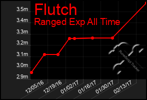 Total Graph of Flutch