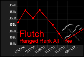 Total Graph of Flutch